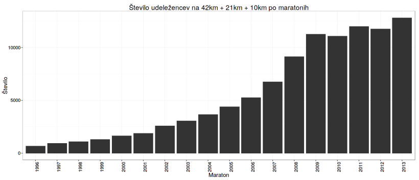 Skupno število tekmovalcev na maratonih 1-18